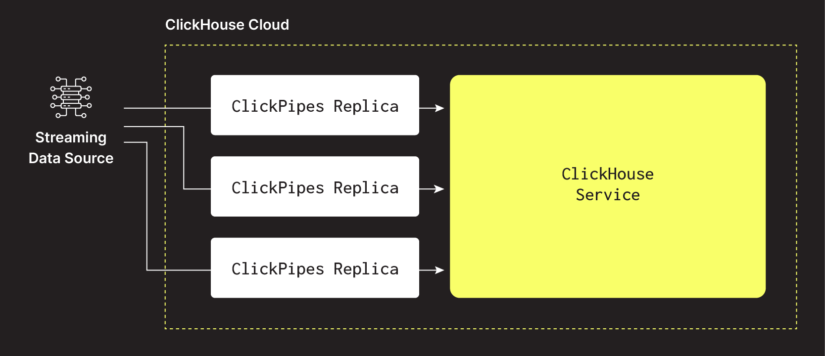 Реплики ClickPipes — потоковые ClickPipes